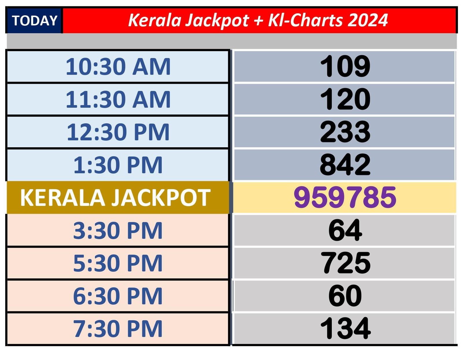 LIVE UPDATES | Kerala Lottery Result TODAY 15.11.2023: Fifty Fifty FF-73  Wednesday Lucky Draw Result ANNOUNCED- 1 Crore First Prize, Check Full  Winners List | India News | Zee News