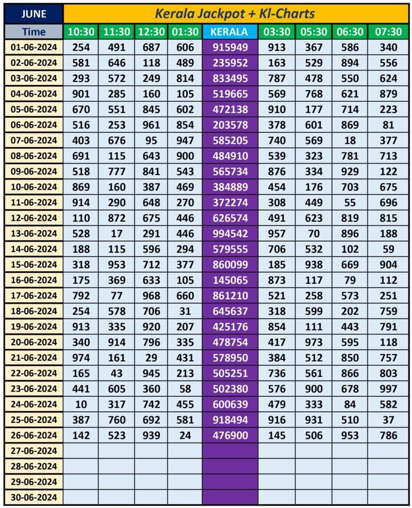 kerala lottery chart